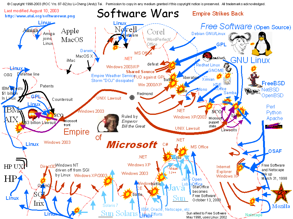 Software War